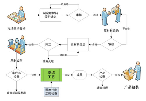 龙泰公司生产流程图